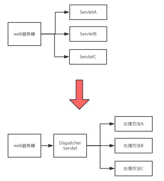 手写迷你 SpringMVC 框架