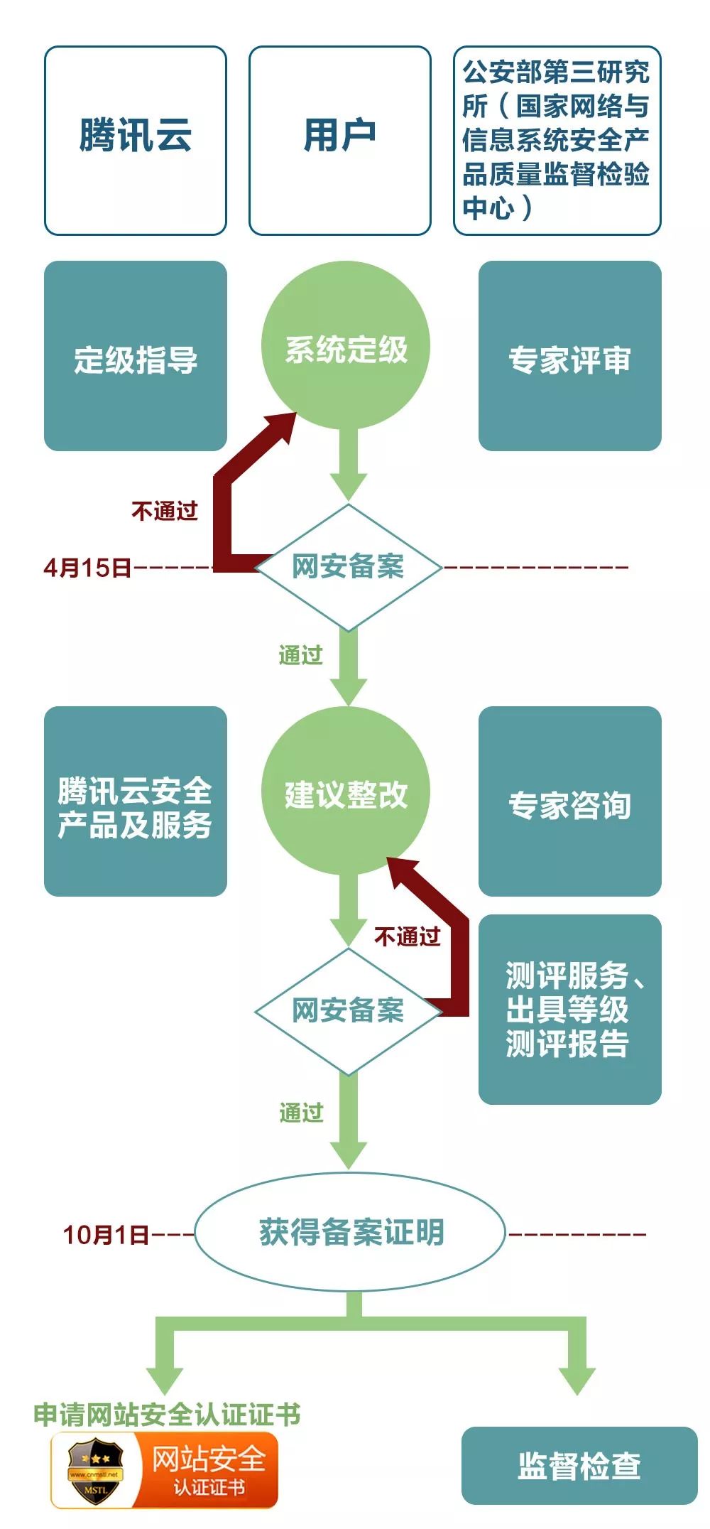 腾讯云携手公安部第三研究所助力游戏企业迎接“等保大考”