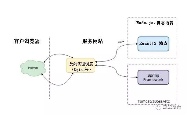 架构大迁移：从Java Spring到ReactJS +API微服务架构