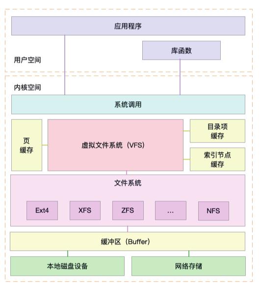 学习性能测试方法论和容器云存储性能测试，本文很系统→