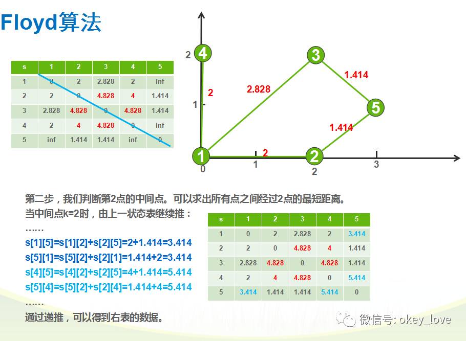 图论--05:最短路径问题（Floyd算法）