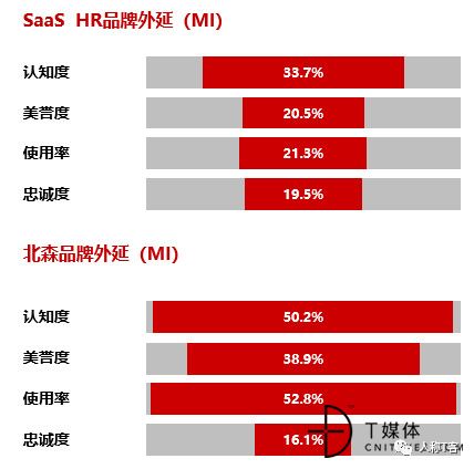 SaaS HR代表厂商阶梯式竞争格局解析