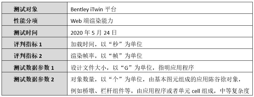 iTwin性能测试报告：平台属性支撑业务拓展