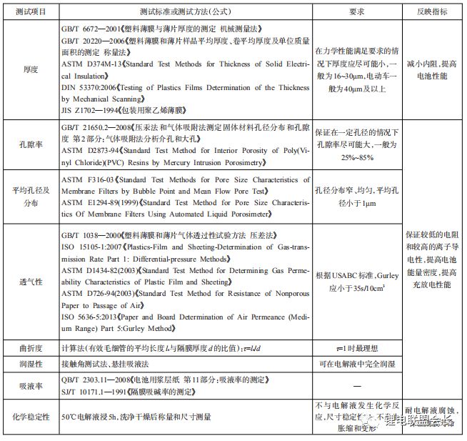 【道生天合】锂离子电池隔膜的制备、性能测试、技术要求及研究基本现状