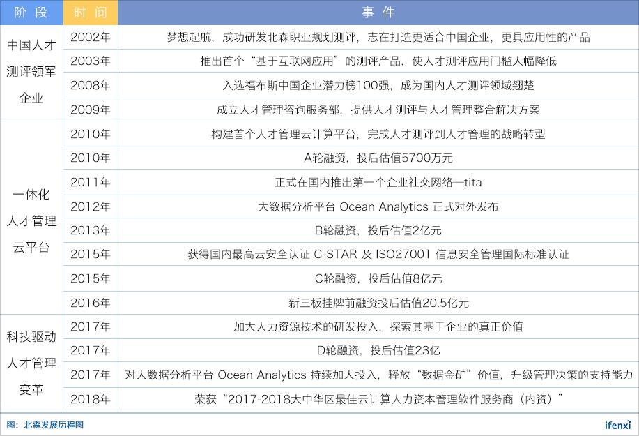 借力一体化战略，北森云能否在HR SaaS领域更胜一筹？