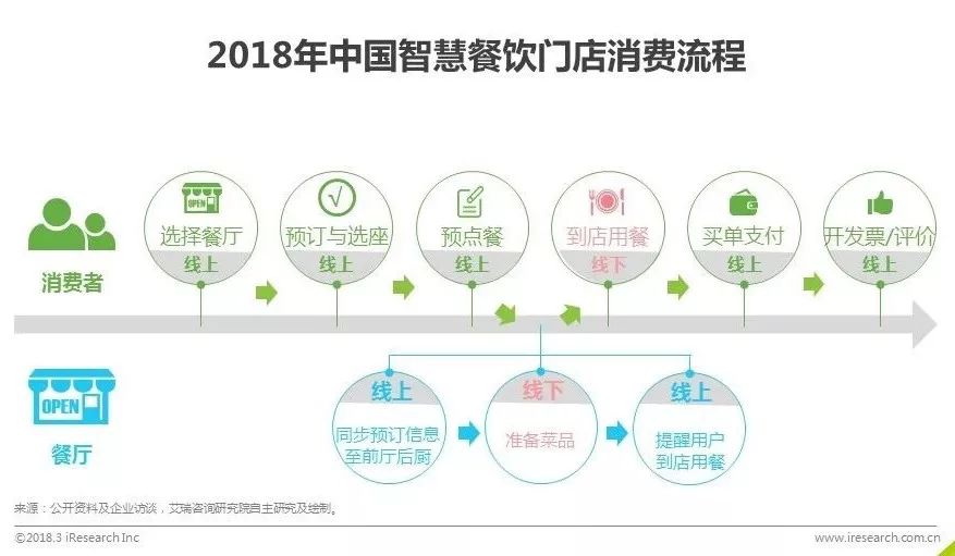 艾瑞发布中国智慧餐饮行业研究报告：SaaS厂商接入平台方能共同服务好商家