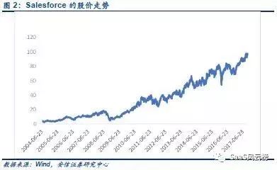 SaaS模式主导行业细分—2018年或将是巨头加码云计算后的拐点