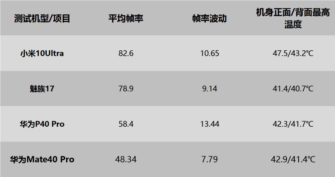 华为Mate40 Pro游戏性能测试简报