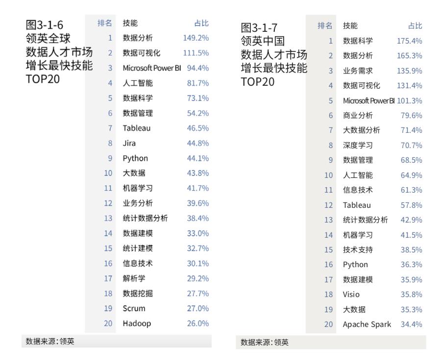 算法博士平均月入4万，数据可视化技能全球吃香 | 2020年《顶级数据团队建设全景报告》重磅发布