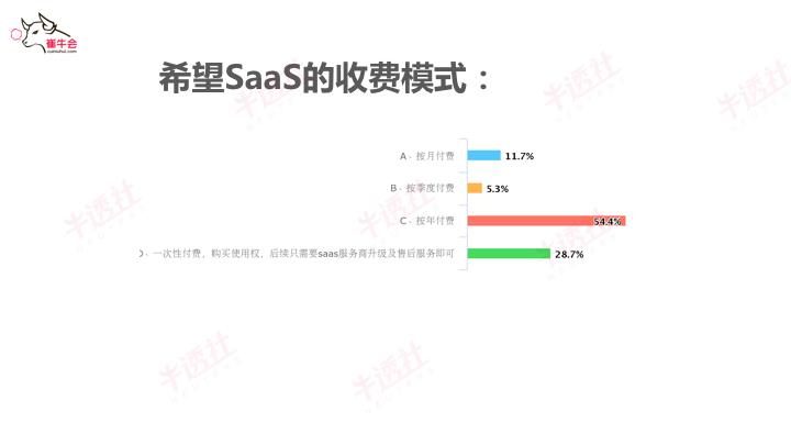 崔强：SaaS已来，未来可期