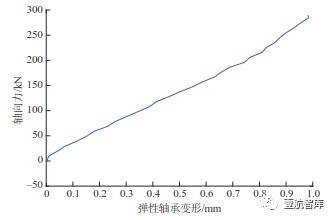 【前沿技术】面向航空关键部件性能测试的多维力加载装置（一）