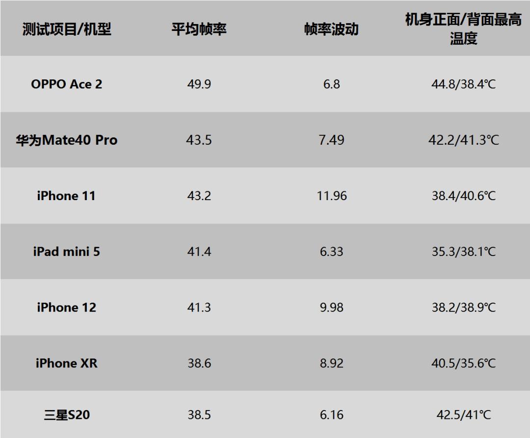 华为Mate40 Pro游戏性能测试简报