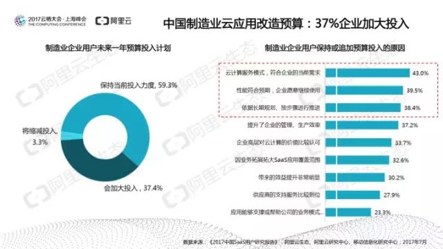 阿里云发布：中国SaaS用户研究报告