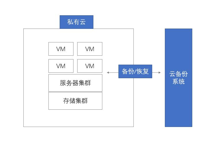 腾讯云技术复盘「数据丢失事件」，为什么业务上云还要再做云备份？