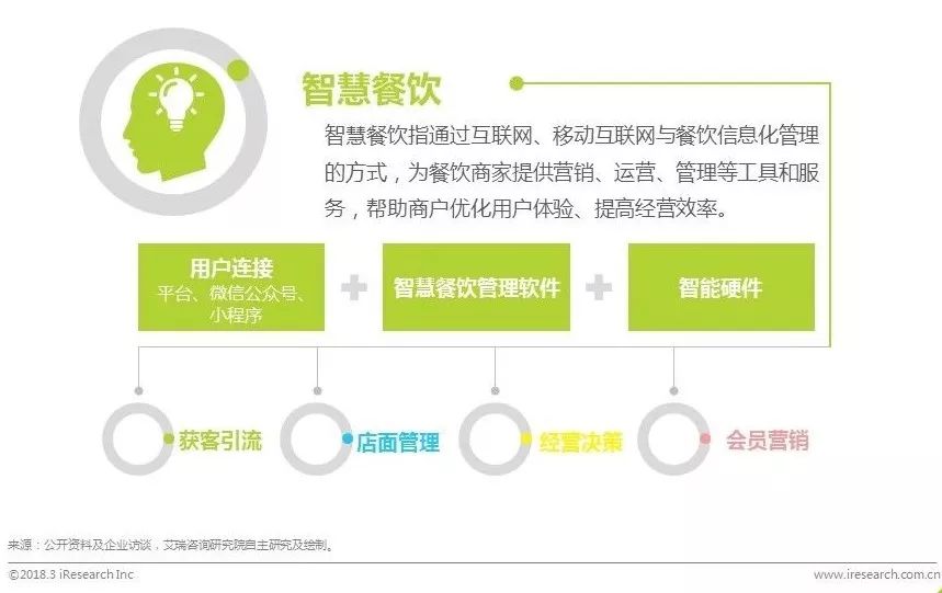 艾瑞发布中国智慧餐饮行业研究报告：SaaS厂商接入平台方能共同服务好商家