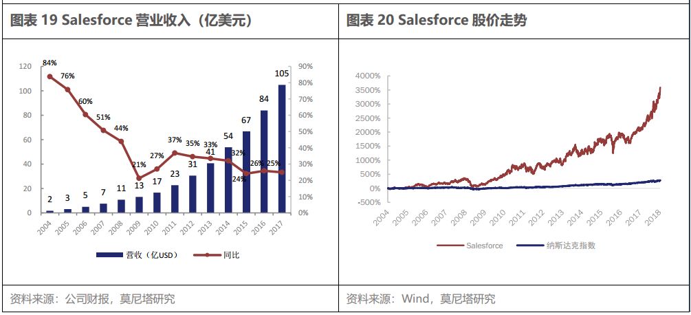 云计算产业链系列之一—SaaS 带来的新机会，从 Salesforce 的云转型出发