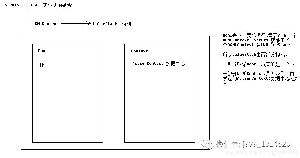 Struts2学习笔记三：OGNL表达式学习、Struts2与Ognl表达式的结合原理