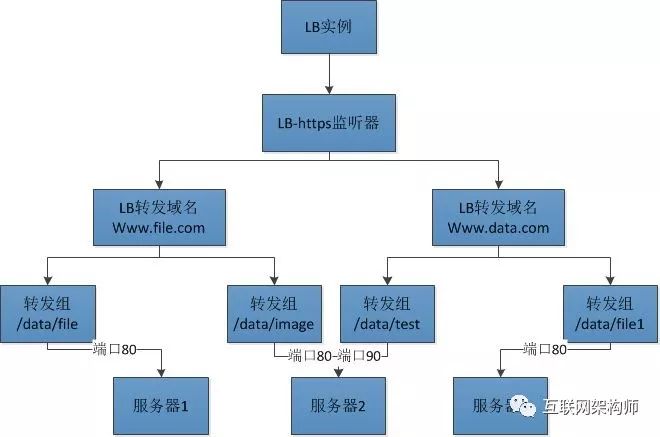 腾讯云公网负载均衡技术实现详解