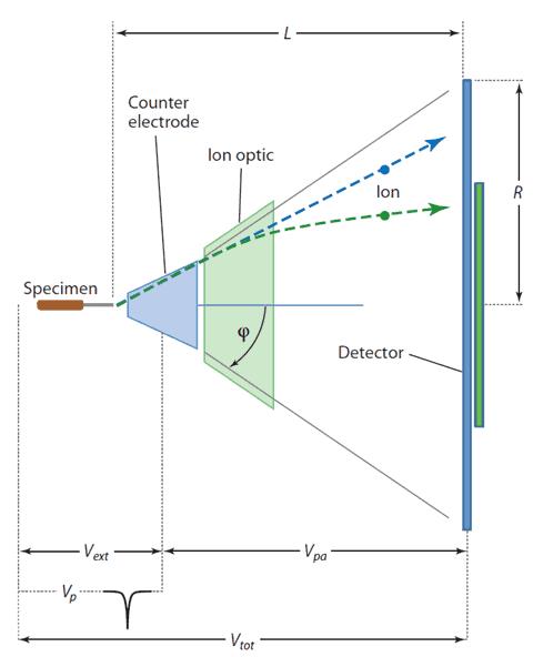 纳米尺度的化学分析——Atom probe tomography简介（上）