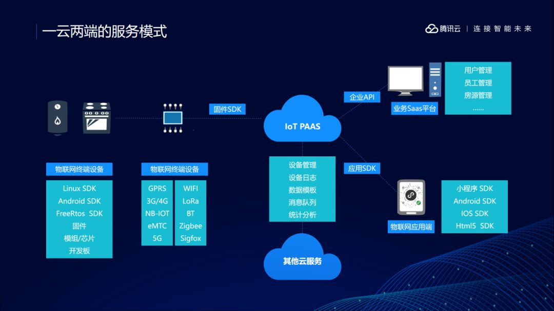 腾讯云 IoT 边缘计算是什么？这篇文章告诉你