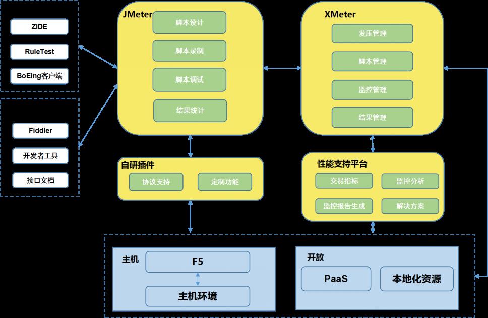 【引领】农业银行性能测试一体化平台建设