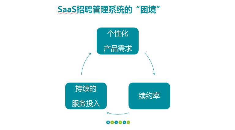 从SaaS到PaaS，ATS在中国的演进