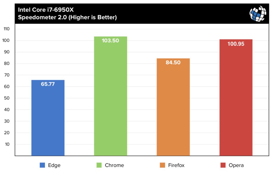 Edge 比 Chrome 快 29%？外媒：别拿过时的标准说事