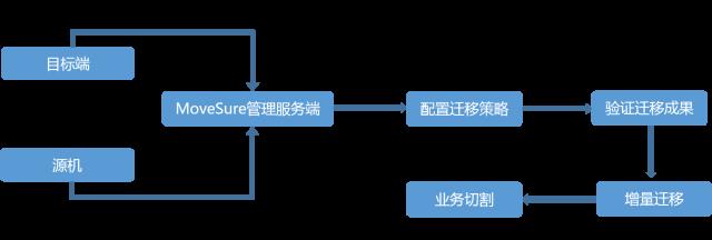 腾讯云 | 企业业务迁移上云，用这个服务就够了