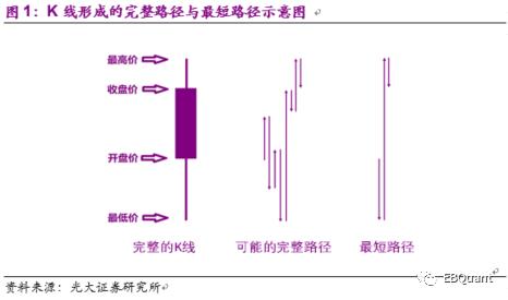 基于K线最短路径的非流动性因子