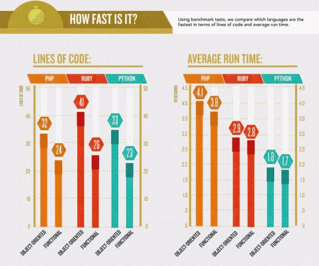 10张图读懂PHP、Python、Ruby三大语言差异