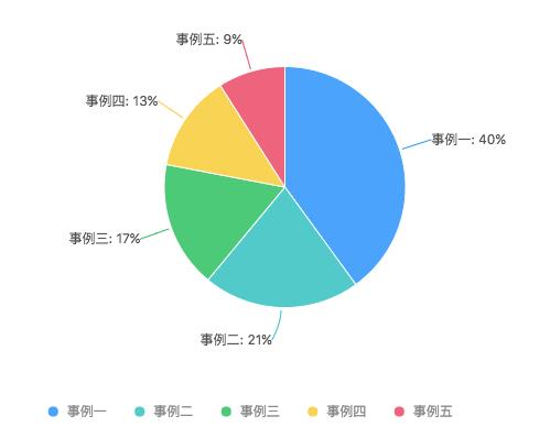 那么多种数据可视化图表，你选对了吗？