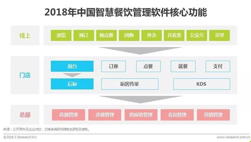 艾瑞发布中国智慧餐饮行业研究报告：SaaS厂商接入平台方能共同服务好商家