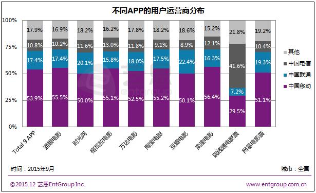 资讯 | 艺恩TalkingData发布安卓平台权威电影APP数据： 猫眼、淘宝电影收获最多用户 格瓦拉用户习惯移动端消费支付