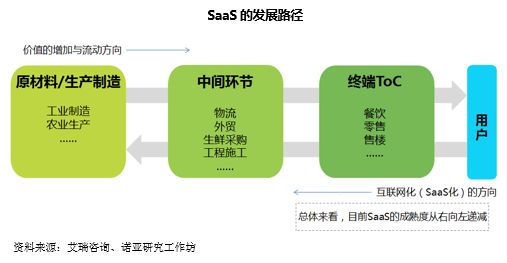 行业趋势 | SaaS 行业增速领先全球 , 用户倒逼行业再升级