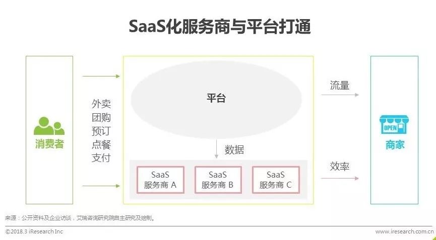 艾瑞发布中国智慧餐饮行业研究报告：SaaS厂商接入平台方能共同服务好商家