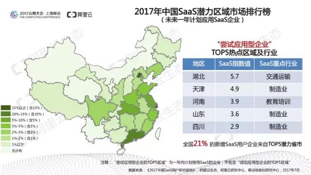 阿里云发布：中国SaaS用户研究报告