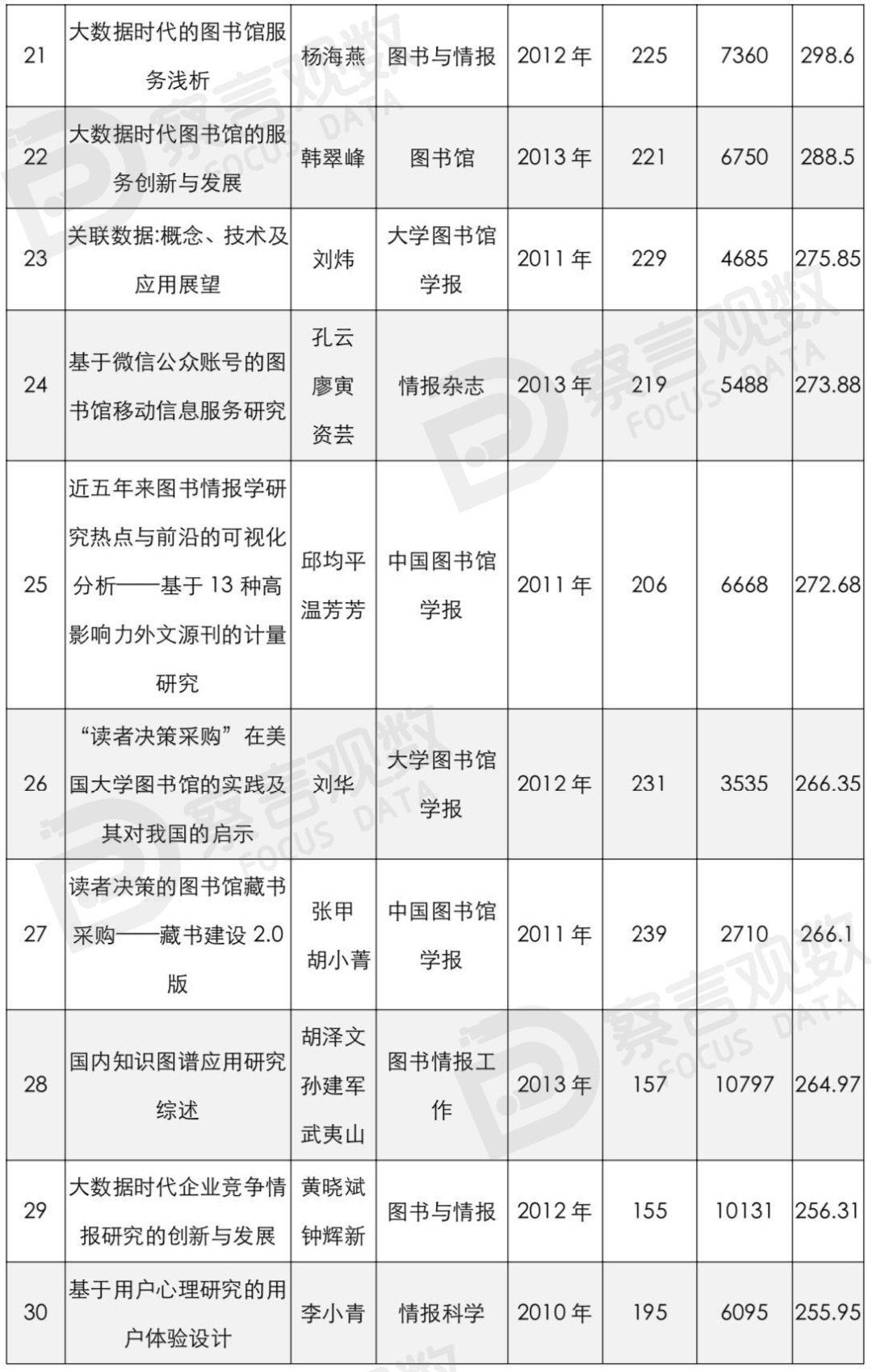 数据可视化 | 图情十年十大热点论文！