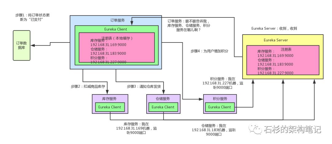 面试官：说说Spring Cloud底层原理?