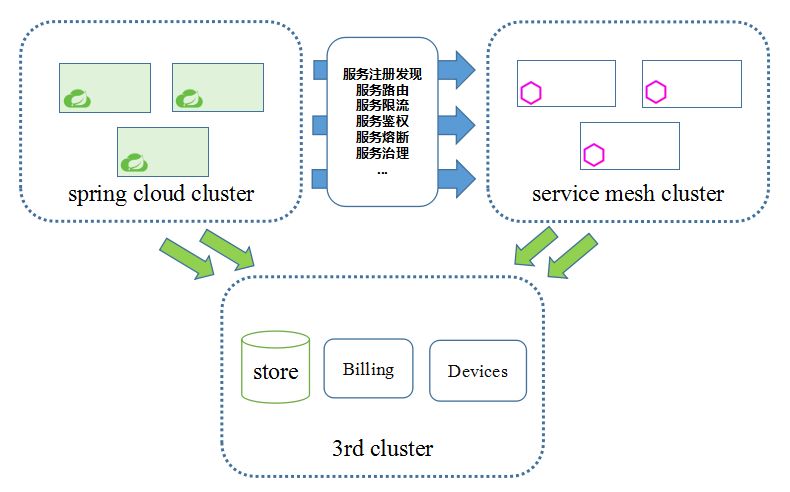 腾讯云Service Mesh生产实践及架构演进