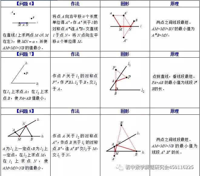 初中数学求最短路径问题