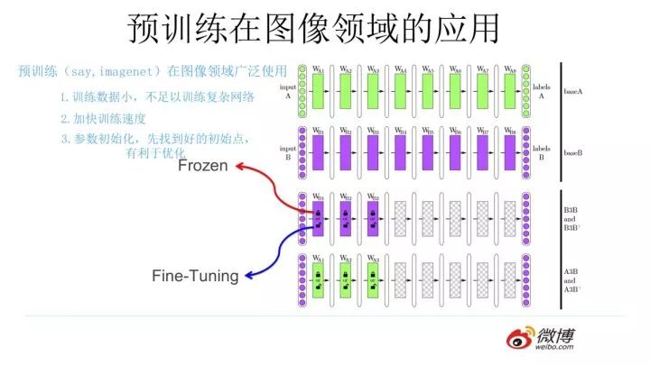 【NLP预训练技术发展史】从Word Embedding到Bert模型