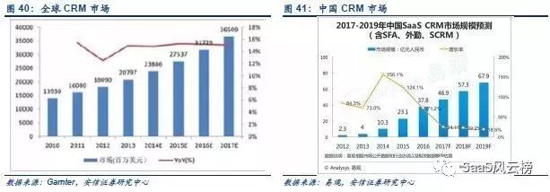 SaaS模式主导行业细分—2018年或将是巨头加码云计算后的拐点