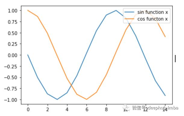 10分钟入门Matplotlib: 数据可视化介绍&使用教程