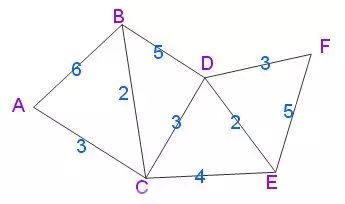 每日一学｜最短路径：Dijkstra 算法和 Floyd 算法