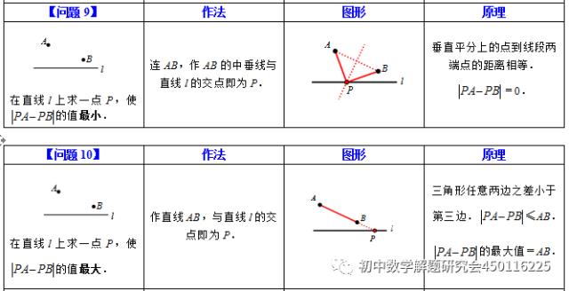 最短路径问题模型汇总