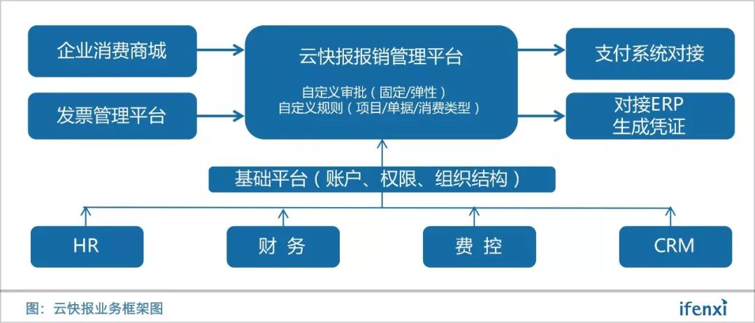 云快报创始人李彤：报销SaaS按流量收费市场空间更为广阔 | 爱分析访谈