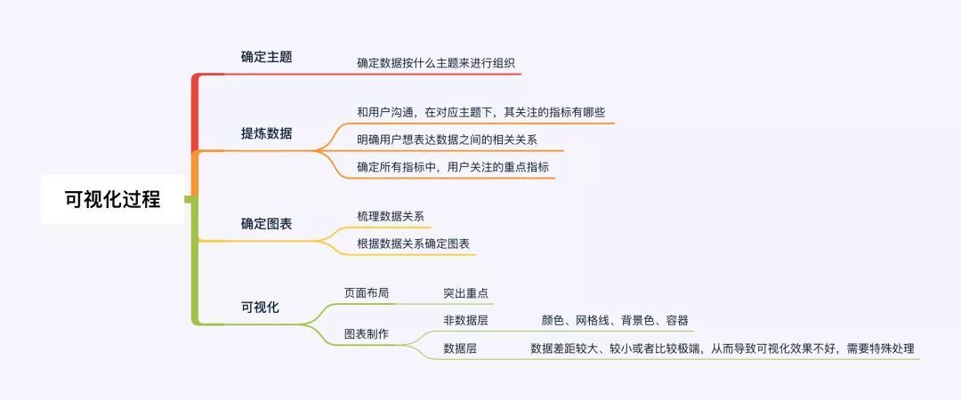 数据可视化的基本流程总结