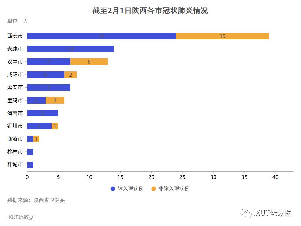 陕西新型冠状肺炎病例数据可视化及分析