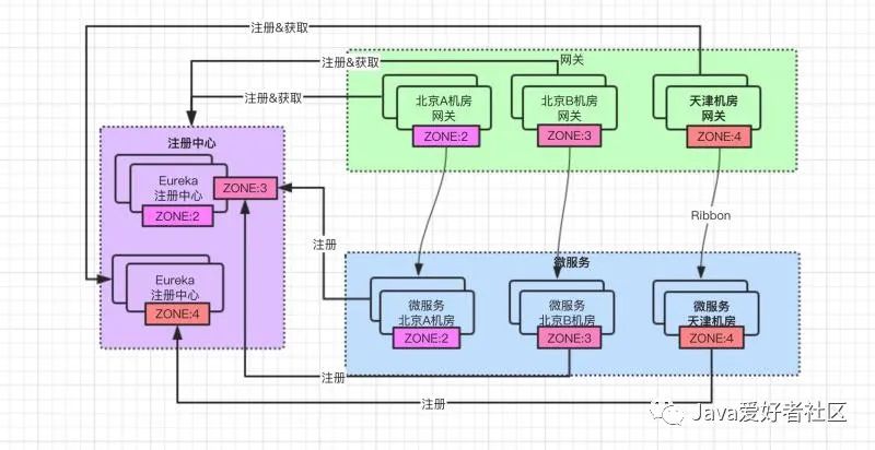 线上SpringCloud网关调用微服务跨机房了，咋整？