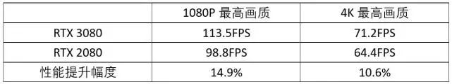 RTX 3080性能测试：4K光追无压力，老黄良心之作